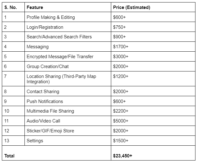 Features of social media app with cost - code brew labs