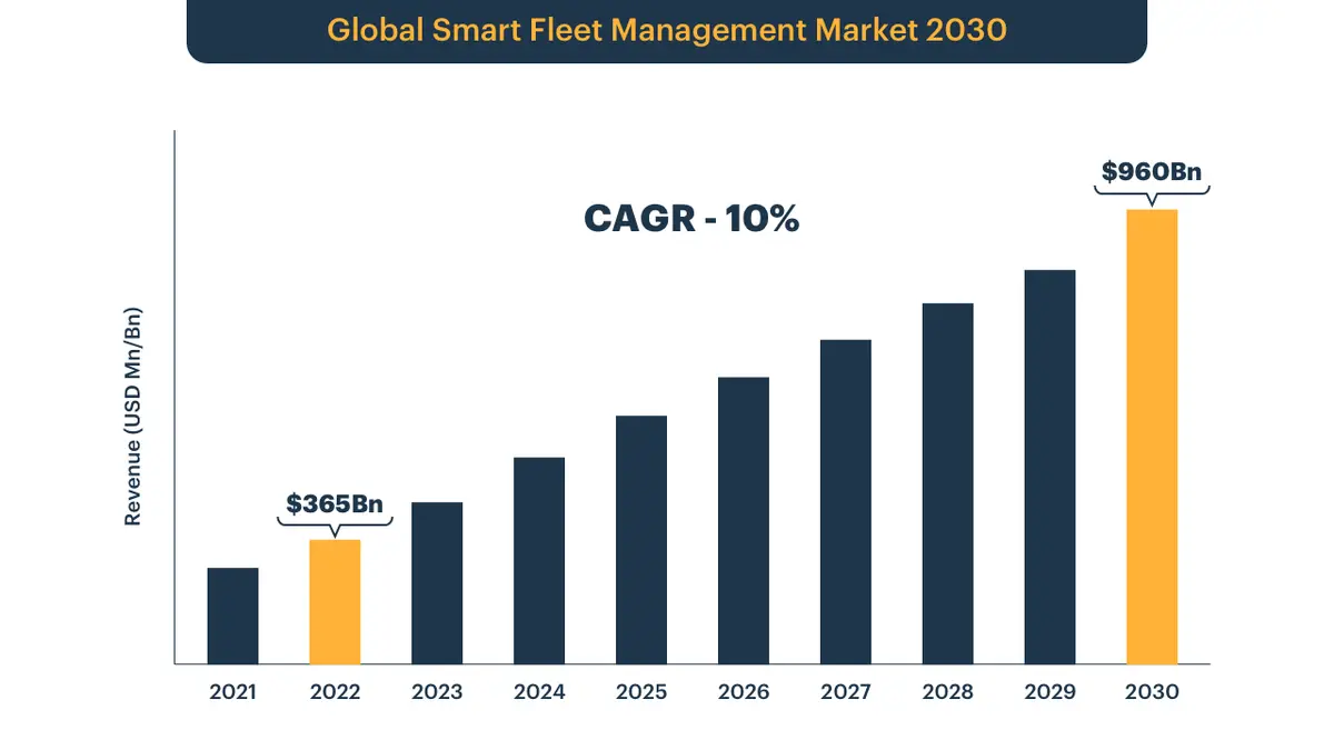 Fleet Management Software Market
